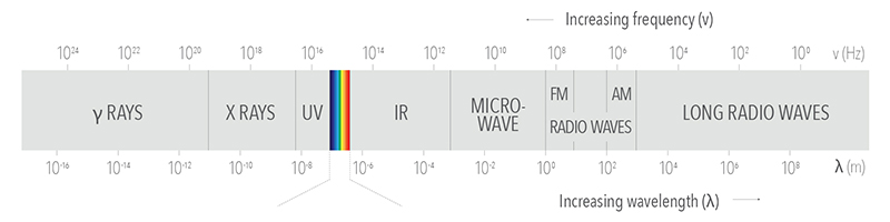 Wave Length Chart